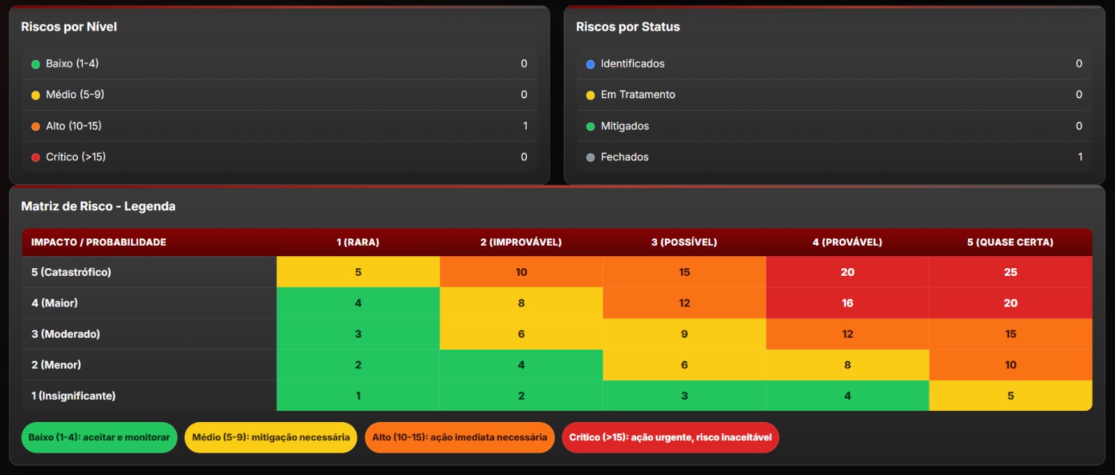 Riscos e Matriz de Avaliação — Construtask